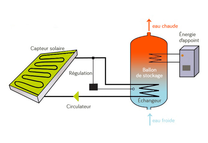 economies-chauffe-eau-solaire-2 Découvrez pourquoi installer un chauffe-eau solaire pourrait vous faire économiser des milliers d'euros !