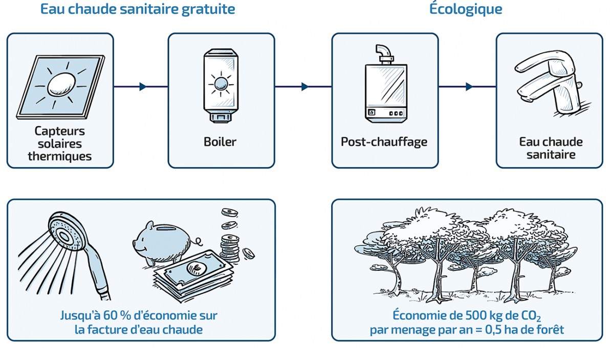 economies-chauffe-eau-solaire Découvrez pourquoi installer un chauffe-eau solaire pourrait vous faire économiser des milliers d'euros !