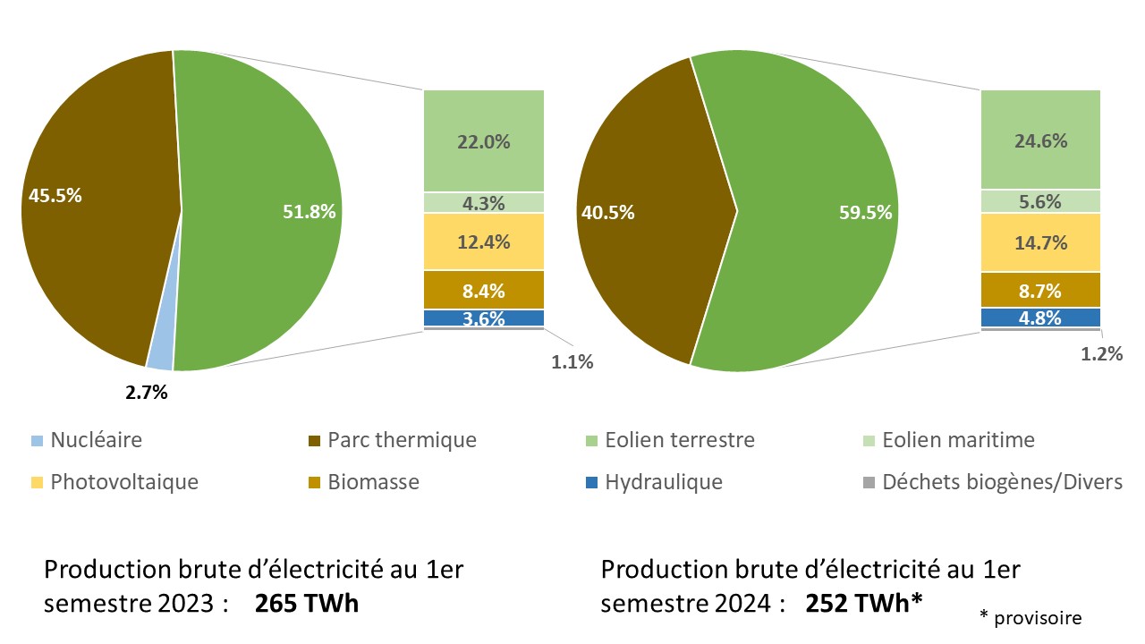 economies-energie-50-1 Découvrez comment économiser jusqu'à 50% sur vos factures d'énergie !