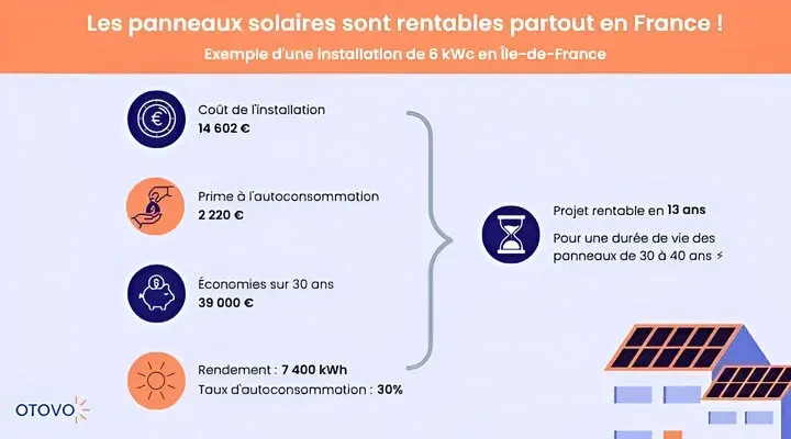 economies-panneaux-solaires-3 Vous ne croirez jamais combien vous pouvez économiser avec des panneaux solaires chez vous !