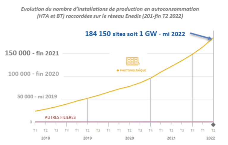 enedis-autoconsommation-photovoltaique Découvrez comment Enedis révolutionne l'autoconsommation photovoltaïque pour réduire votre facture d'électricité !