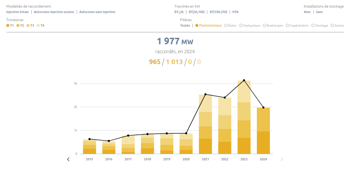 enedis-energie-solaire-2025 Découvrez comment Enedis va révolutionner l'énergie solaire en 2025 !