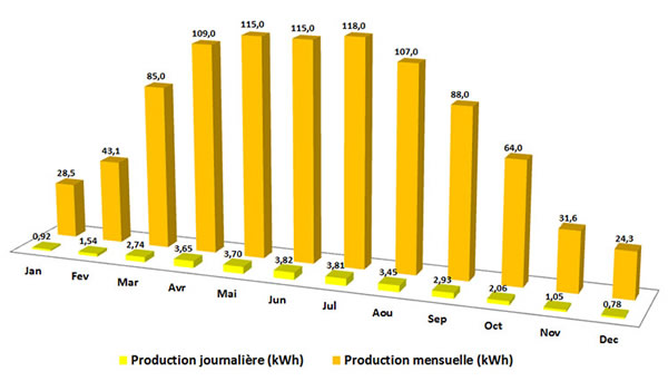 evaluation-photovoltaique-excel Évaluer l'efficacité de votre installation photovoltaïque avec un fichier Excel