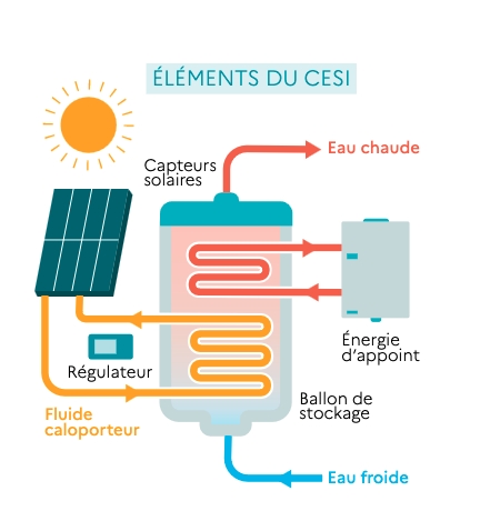facture-chauffage-solaire Découvrez comment transformer votre facture de chauffage grâce aux systèmes solaires !