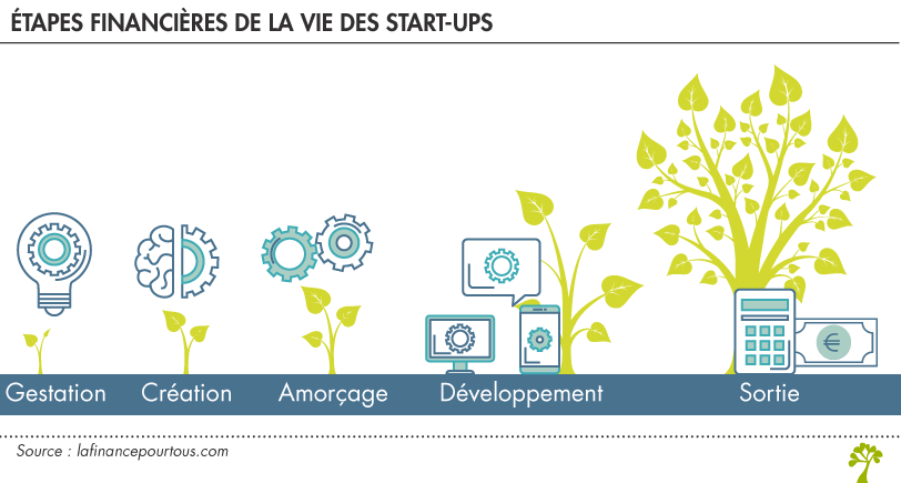 financement-startup Les différents modèles de financement pour startup