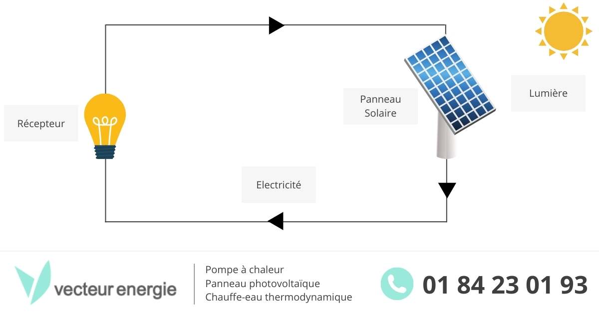 fonctionnement-centrale-photovoltaique-4 Comprendre le fonctionnement d'une centrale photovoltaïque