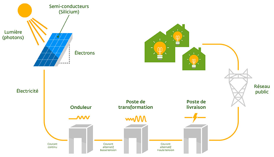 fonctionnement-centrale-photovoltaique Comprendre le fonctionnement d'une centrale photovoltaïque