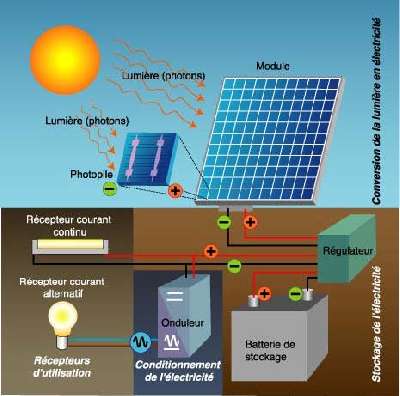 fonctionnement-energie-solaire comment fonctionne l'energie solaire