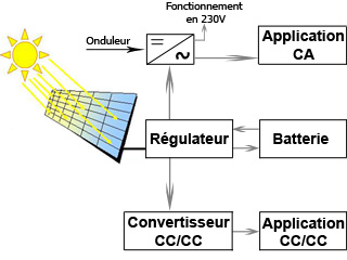 fonctionnement-photovoltaique-5 Comprendre le principe de fonctionnement d'une installation photovoltaïque