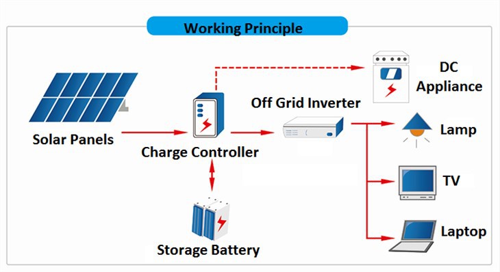 découvrez notre service de fournisseur pv, spécialisé dans la fourniture de panneaux photovoltaïques de haute qualité et de solutions énergétiques durables pour optimiser votre consommation d'énergie et réduire votre empreinte carbone.