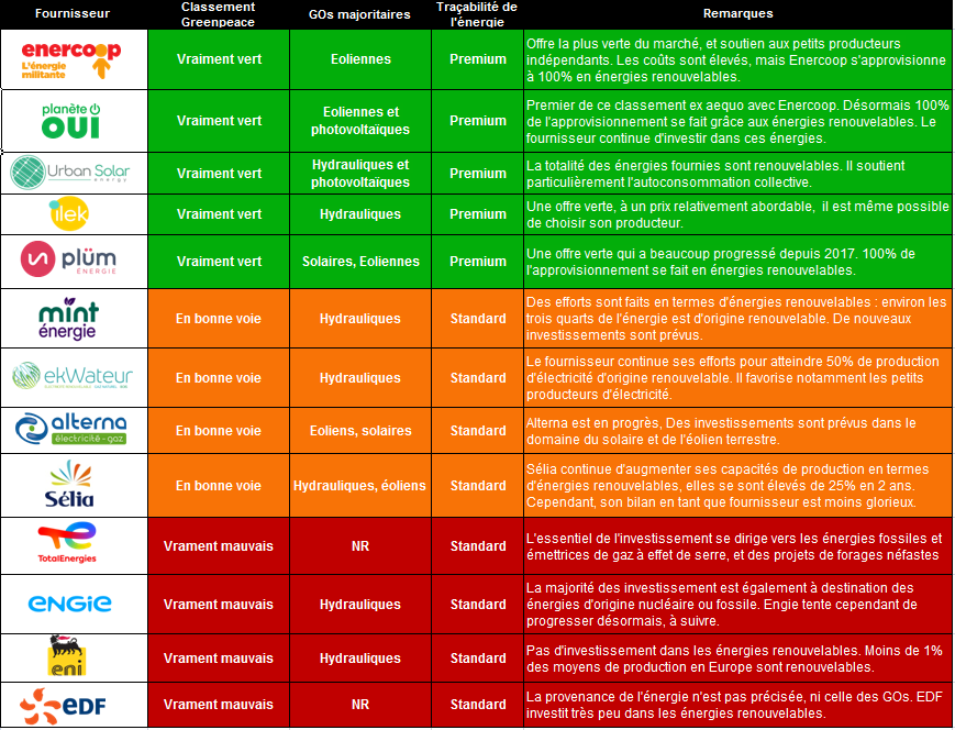 fournisseurs-energie-renouvelable-2 Les fournisseurs d'énergie renouvelable que vous ne soupçonniez pas