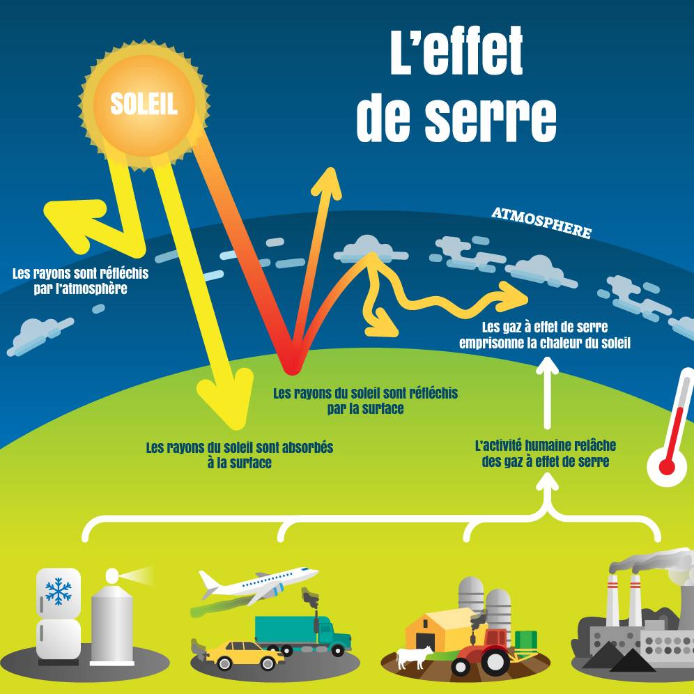 gaz-effet-de-serre Comprendre les gaz à effet de serre et leur impact sur le climat