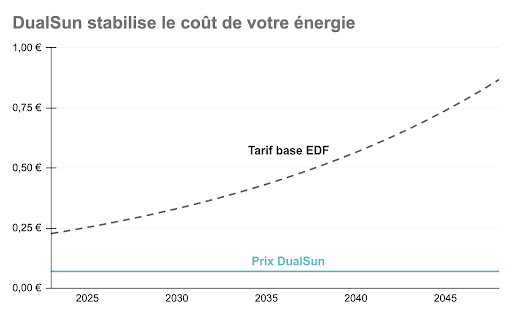 hausse-prix-panneaux-photovoltaiques-2025-1 Découvrez pourquoi le prix des panneaux photovoltaïques va exploser en 2025 !