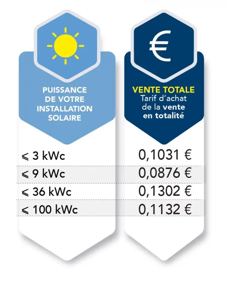 découvrez notre guide détaillé sur les prix photovoltaïques en 2023. informez-vous sur les coûts d'installation, les aides financières disponibles et les bénéfices à long terme de l'énergie solaire pour un investissement durable et rentable.