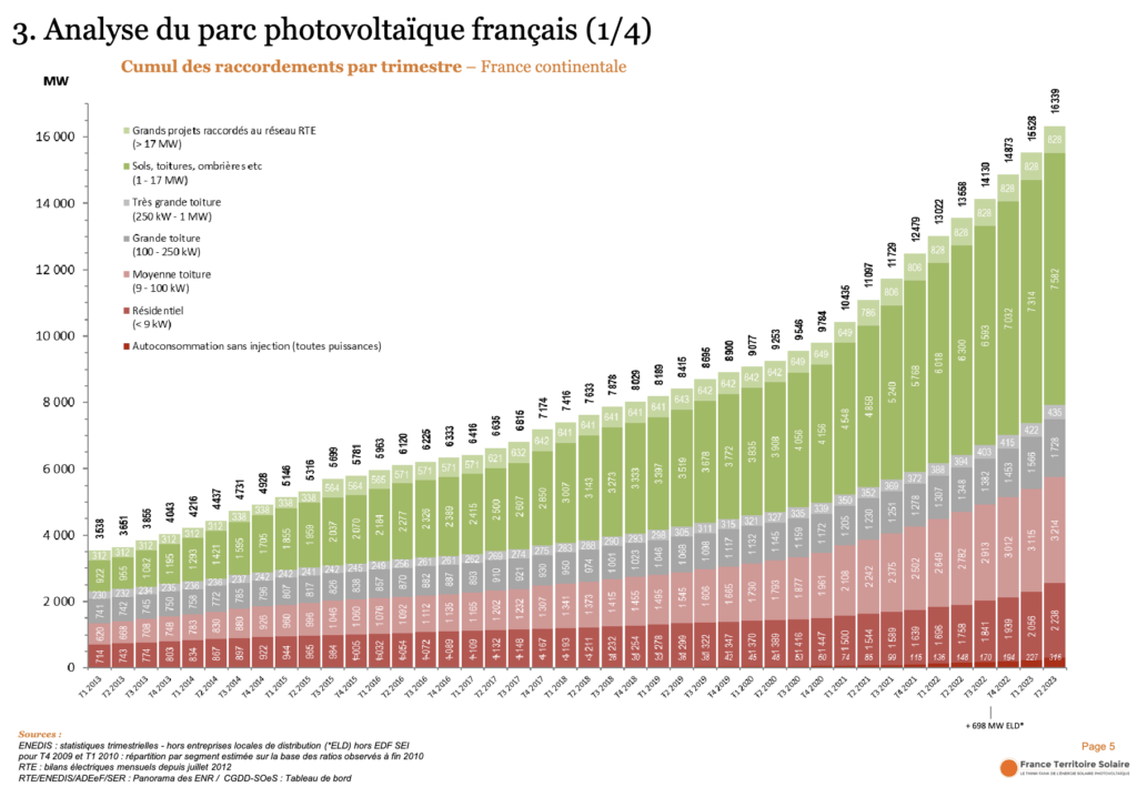 investissement-photovoltaique-2023 Découvrez pourquoi tout le monde investit dans des panneaux photovoltaïques cette année !