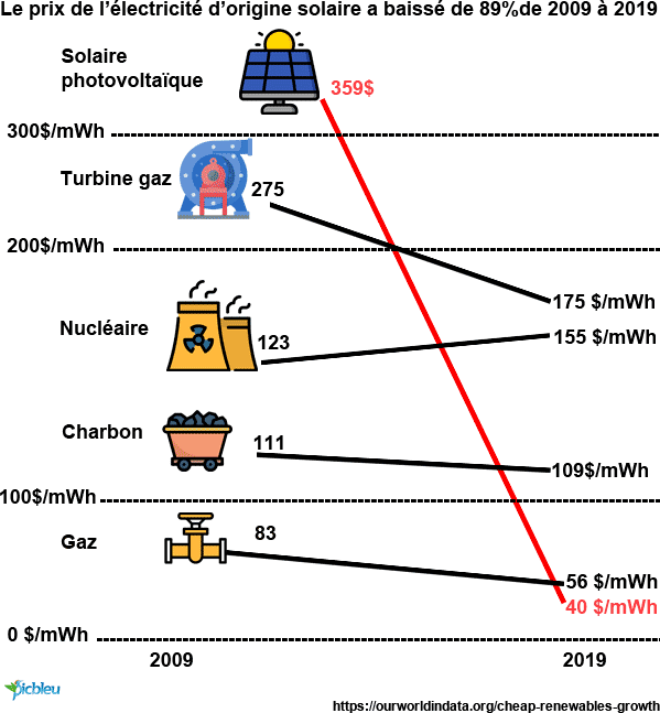investissement-photovoltaique L'installation photovoltaïque : un investissement rentable pour l'avenir