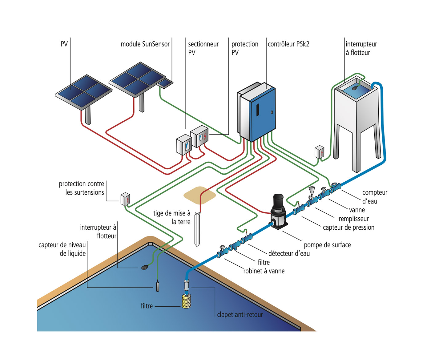 irrigation-photovoltaique Optimiser votre irrigation grâce à l'installation photovoltaïque