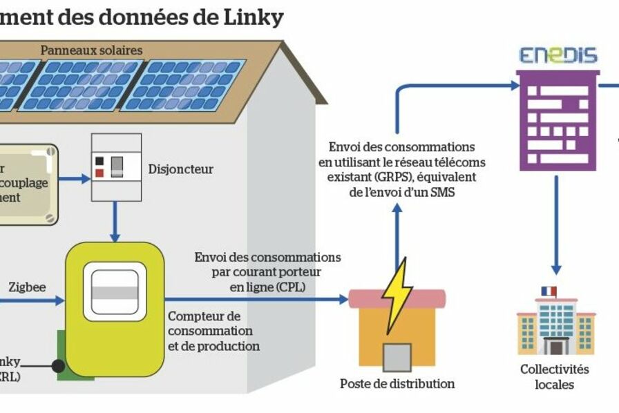 linky-et-photovoltaique-economes Changement de compteur Linky et installation photovoltaïque : un duo gagnant pour économiser