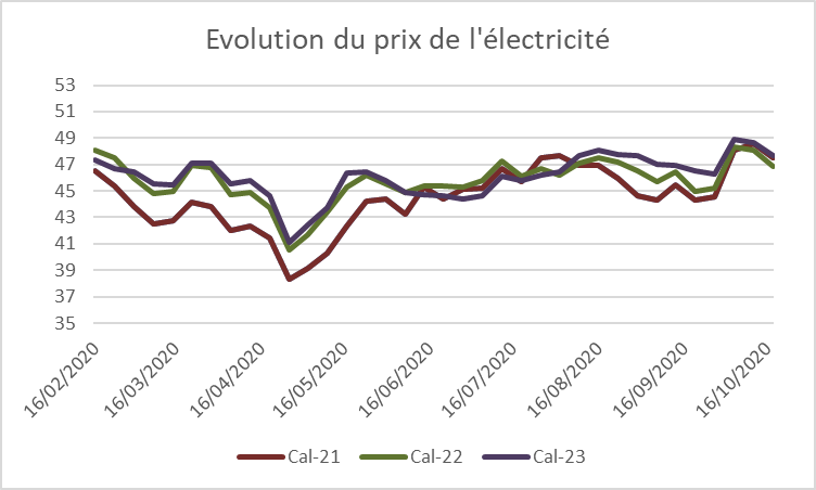 marche-energie-france-1 L'évolution du marché de l'énergie en France : tendances et perspectives
