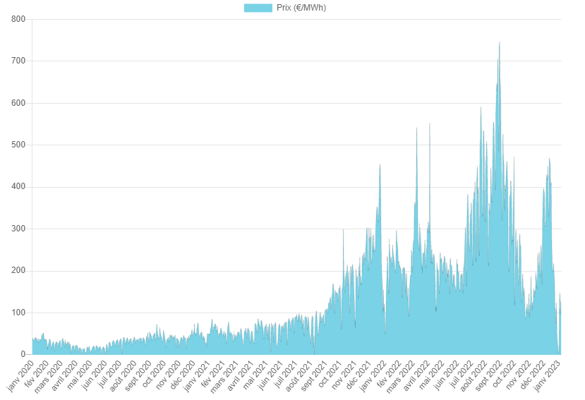 marche-energie-france L'évolution du marché de l'énergie en France : tendances et perspectives