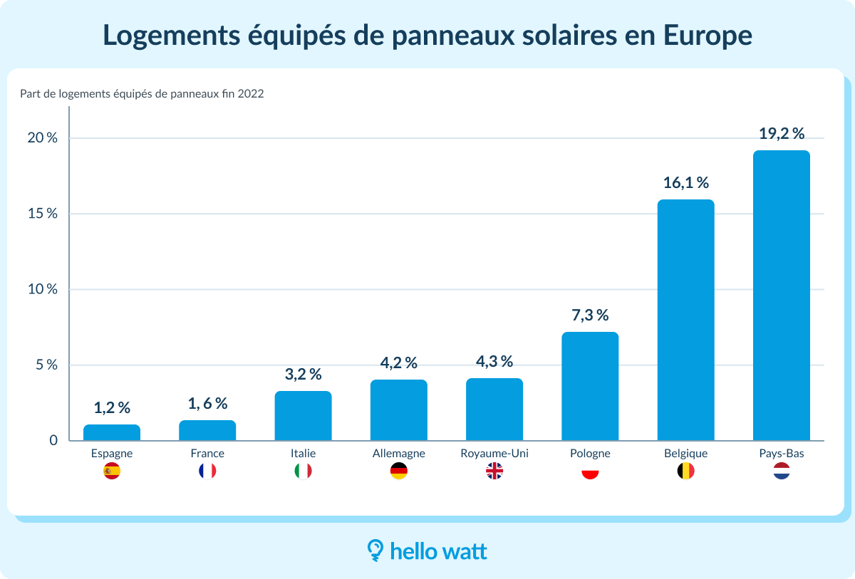 marche-photovoltaique-et-facture-denergie Découvrez comment le marché photovoltaïque va révolutionner votre facture d'énergie !