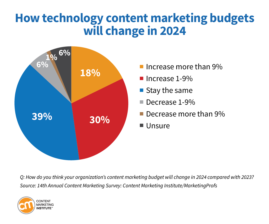 marketing-2024-1 Stratégies de marketing efficaces pour 2024
