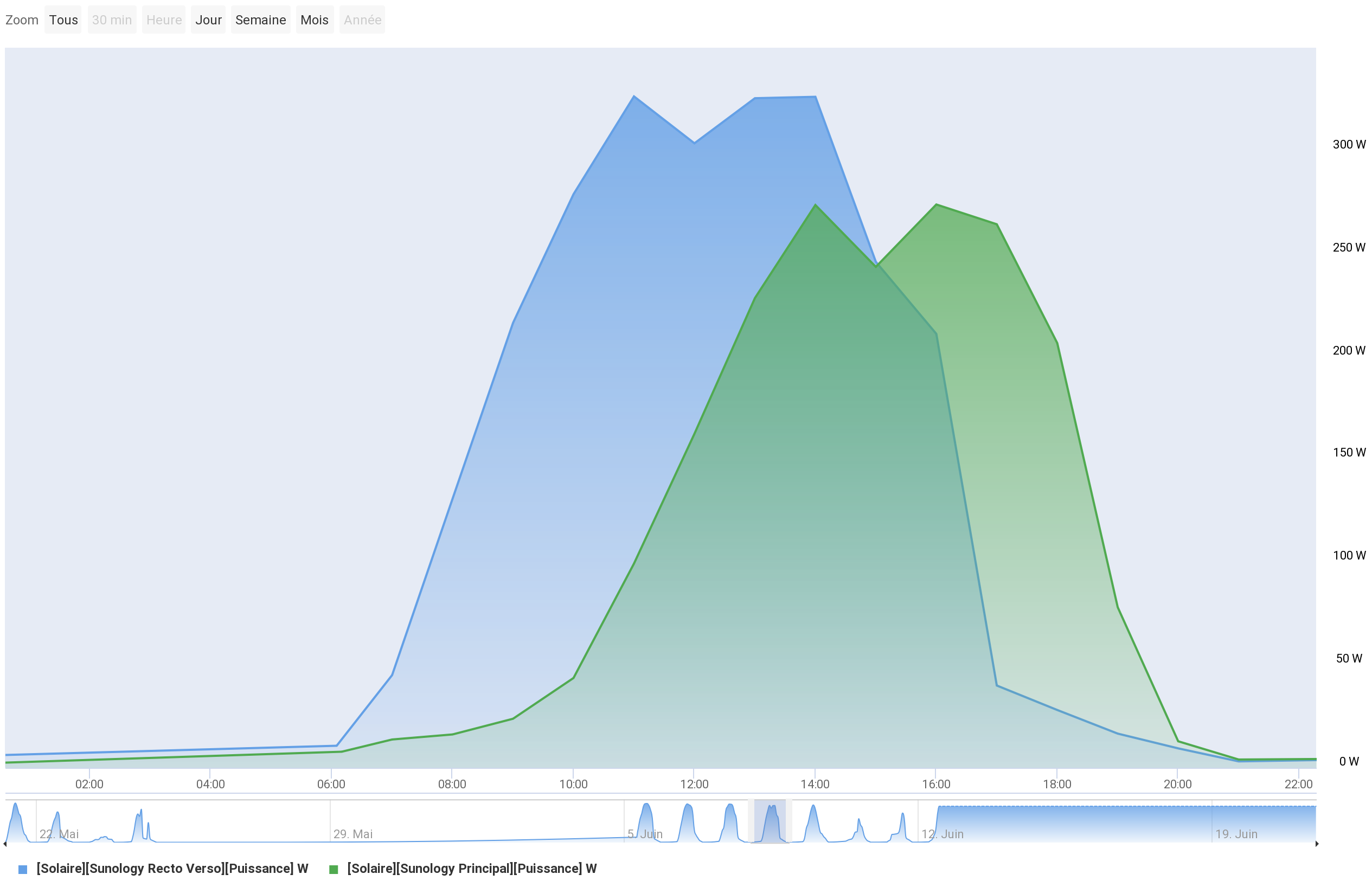 maximisez-production-solaire Installation photovoltaïque dp1 : maximisez votre production d'énergie solaire