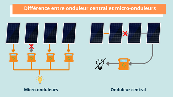micro-onduleur-avantages-photovoltaique Les avantages d'un micro onduleur pour votre installation photovoltaïque