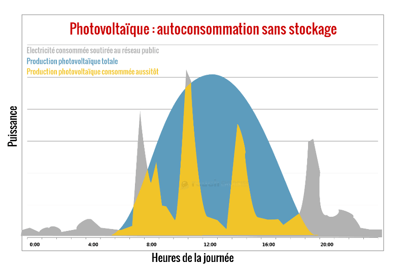 optimiser-injection-reseau-photovoltaique Installation photovoltaïque : comment optimiser l'injection du trop sur le réseau