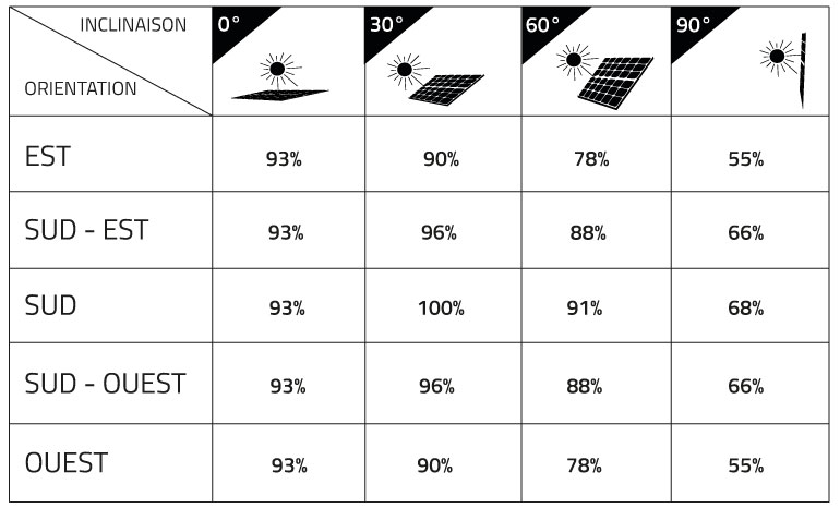 optimiser-puissance-photovoltaique Optimiser la puissance crête de votre installation photovoltaïque