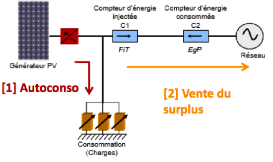 optimiser-revente-surplus Comment optimiser la revente de surplus pour maximiser vos profits