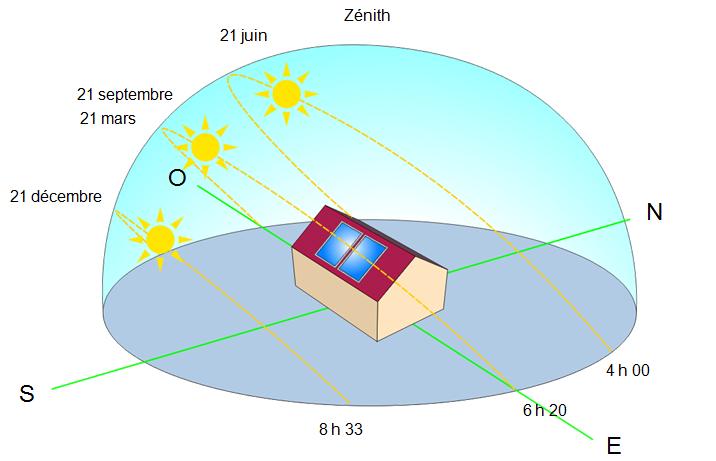orientation-photovoltaique Les clés pour une installation photovoltaïque réussie : l'importance de l'orientation