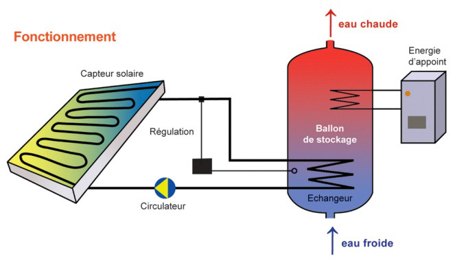 panneau-solaire-eau-chaude-economies Découvrez comment un panneau solaire pour eau chaude peut réduire vos factures de manière incroyable !
