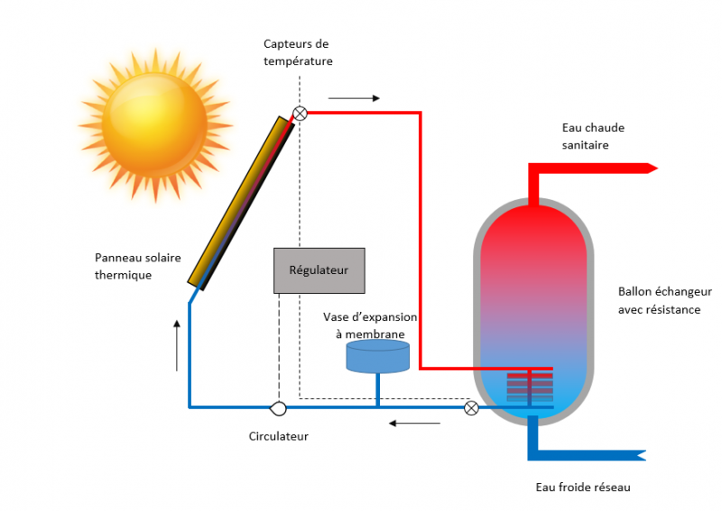 panneau-solaire-eau-chaude-economies Découvrez comment un panneau solaire pour eau chaude peut réduire vos factures de manière incroyable !