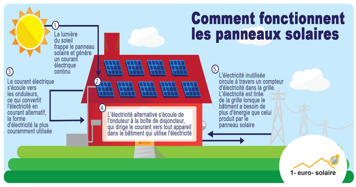 panneaux-energetiques-rentables Installation de panneaux : un investissement rentable pour votre avenir énergétique
