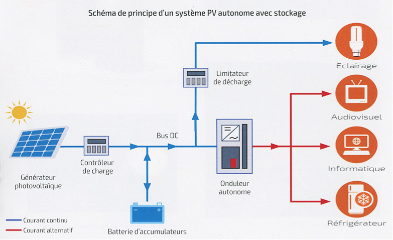 panneaux-photovoltaiques-avec-stockage Découvrez le secret des panneaux photovoltaïques avec stockage qui va révolutionner votre facture d'électricité !