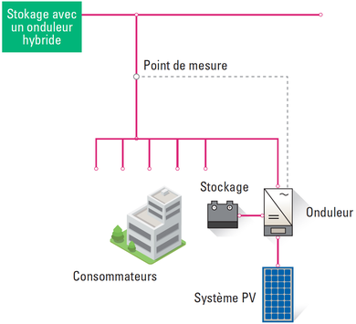 panneaux-photovoltaiques-avec-stockage Découvrez le secret des panneaux photovoltaïques avec stockage qui va révolutionner votre facture d'électricité !