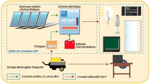 panneaux-photovoltaiques-isole Acheter et installer des panneaux photovoltaïques pour un site isolé