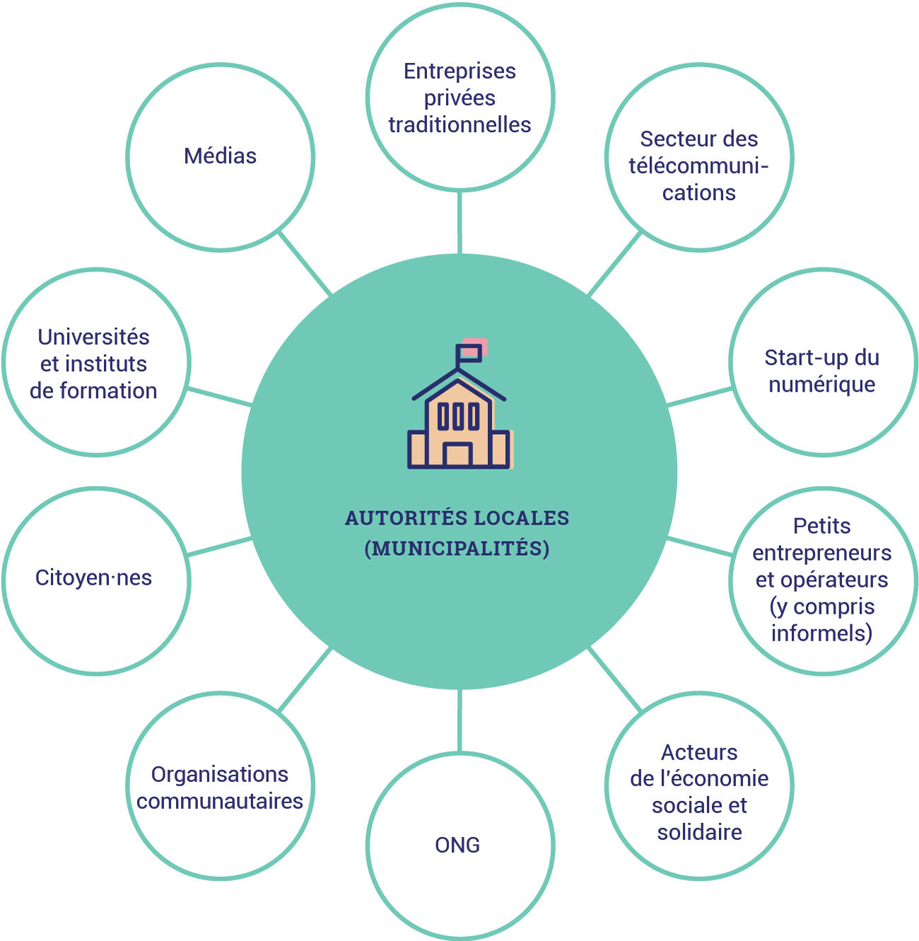 partenariats-communautaires-et-developpement-local Les avantages des partenariats communautaires pour le développement local