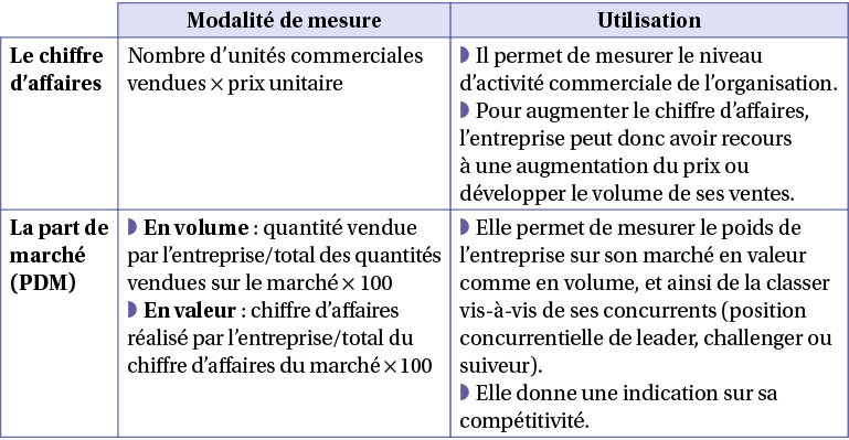 performance-commerciale-1 Les clés de la performance commerciale : comprendre les facteurs essentiels