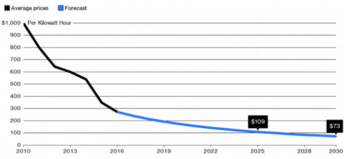 performance-joule-energie-renouvelable-4 Comparatif des performances de Joule dans l'énergie renouvelable