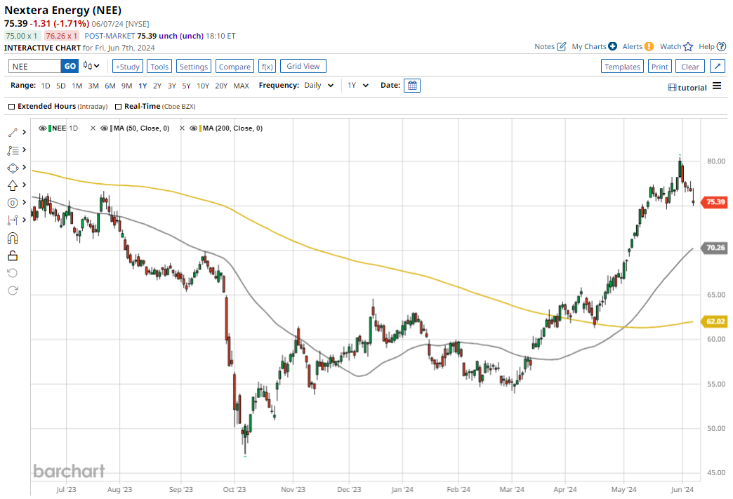 performances-nextera-energy Comparatif des performances de NextEra Energy par rapport aux leaders du secteur