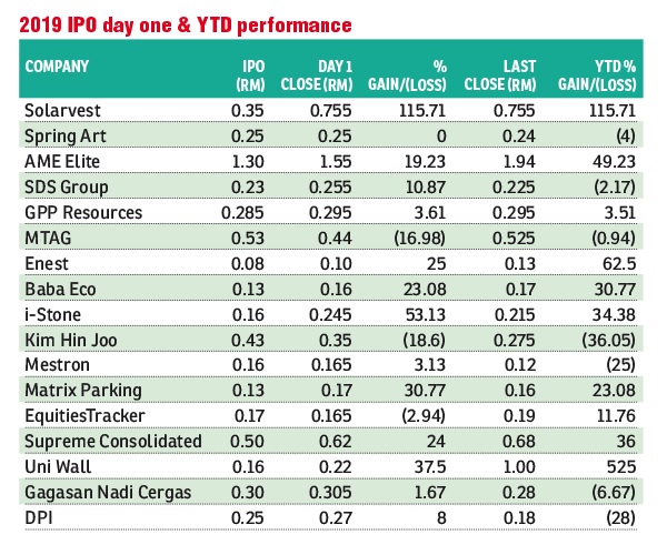 performances-solarvest Comparatif des performances de SolarVest