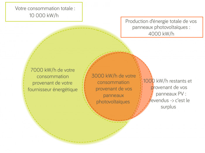 photovoltaique-autoconsommation-2 Installation de systèmes photovoltaïques pour l'autoconsommation : tout ce qu'il faut savoir