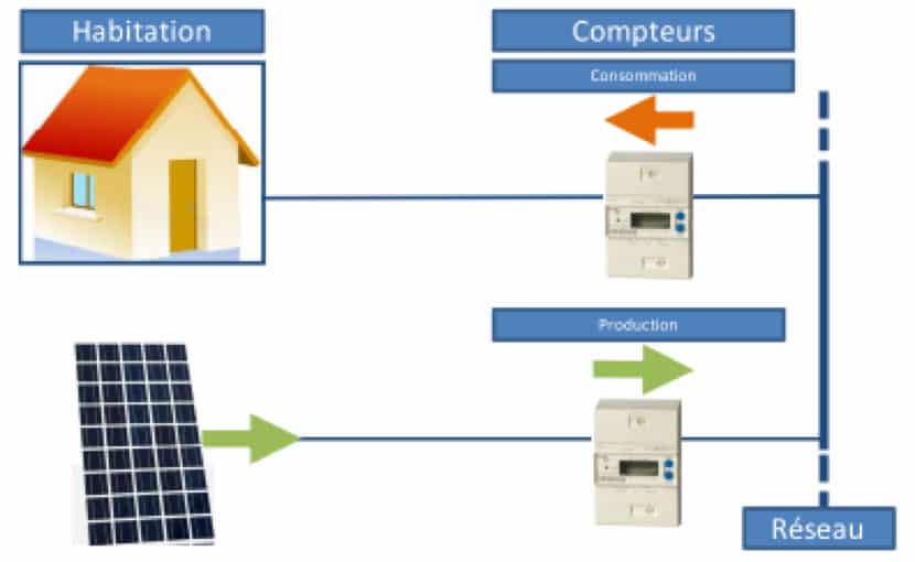 photovoltaique-autoconsommation-et-revente-2 Installation photovoltaïque : autoconsommation et revente de l'électricité