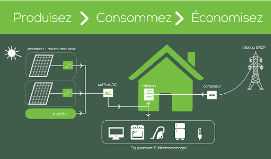 photovoltaique-autoconsommation-et-revente Installation photovoltaïque : autoconsommation et revente de l'électricité