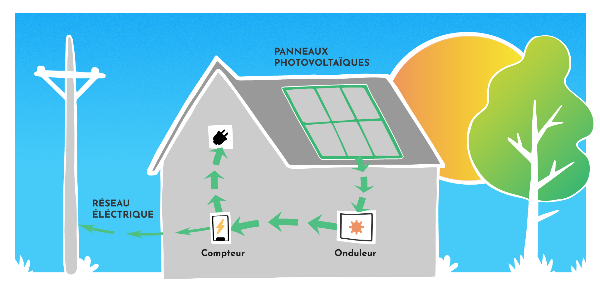 photovoltaique-autoconsommation Installation de systèmes photovoltaïques pour l'autoconsommation : tout ce qu'il faut savoir