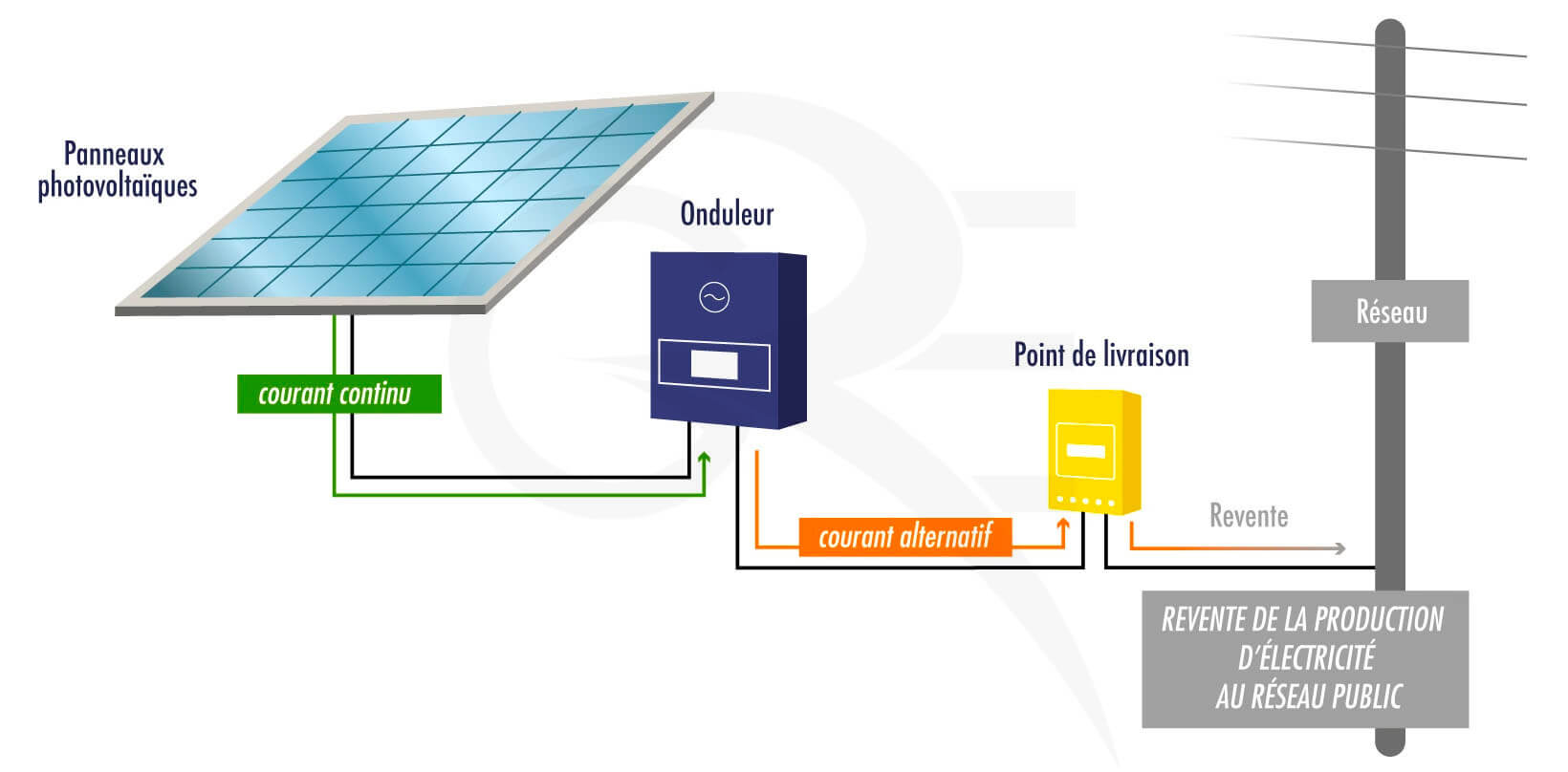 photovoltaique-autonome-edf Installation photovoltaïque autonome : optimisez votre indépendance énergétique avec EDF