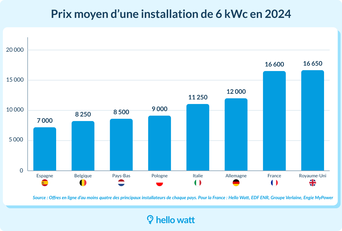 découvrez les prix de l'installation photovoltaïque en france. obtenez des informations détaillées sur les coûts, les subventions disponibles et les avantages écologiques. évaluez votre projet d'énergie solaire et maximisez vos économies grâce à une installation adaptée à vos besoins.