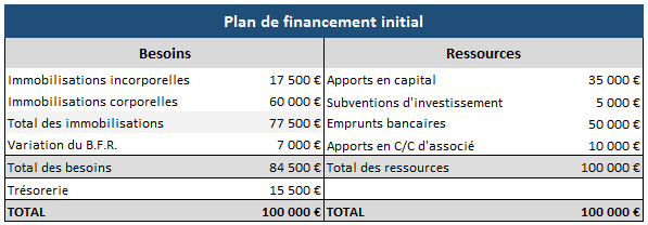 plan-de-financement-efficace Comment élaborer un plan de financement efficace pour votre entreprise